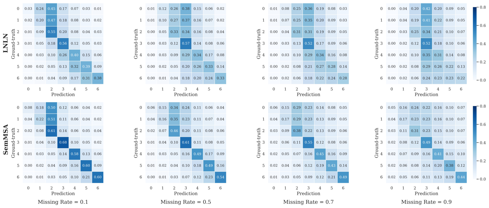 SemMSA: Latent Semantic-Aided Robust Multimodal Sentiment Analysis with ...