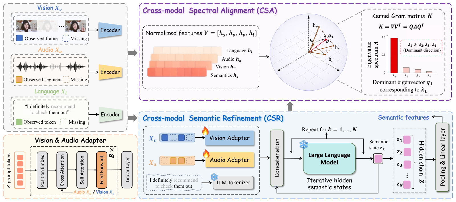 Overview of the SemMSA framework