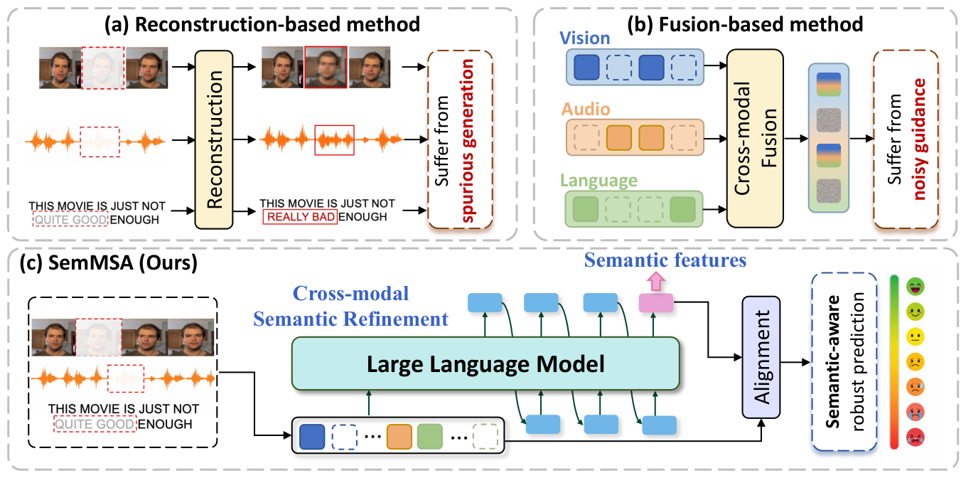 Comparison of reconstruction-based methods, fusion-based methods and SemMSA